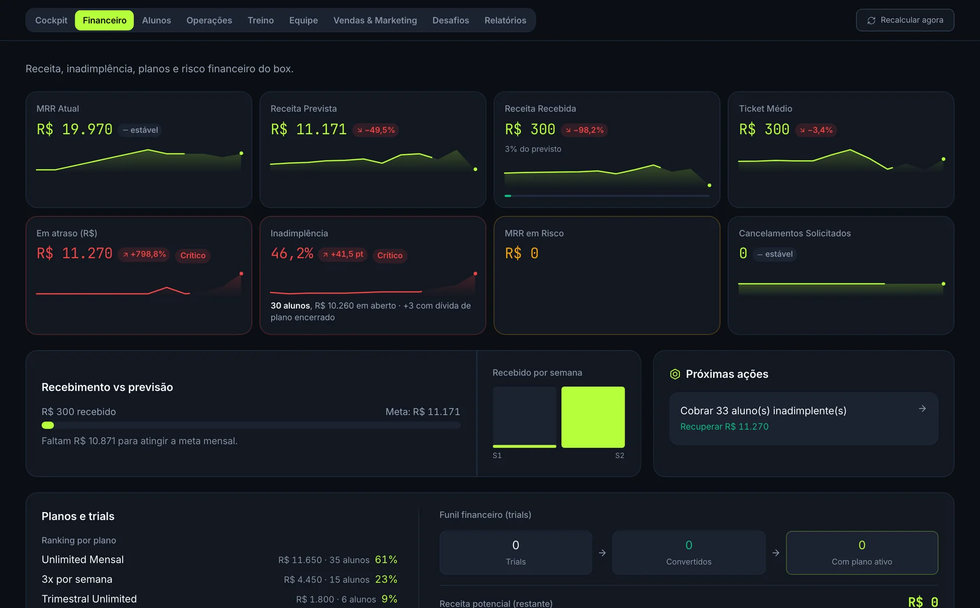 Cockpit financeiro com MRR, receita prevista e recebida, inadimplência e cancelamentos