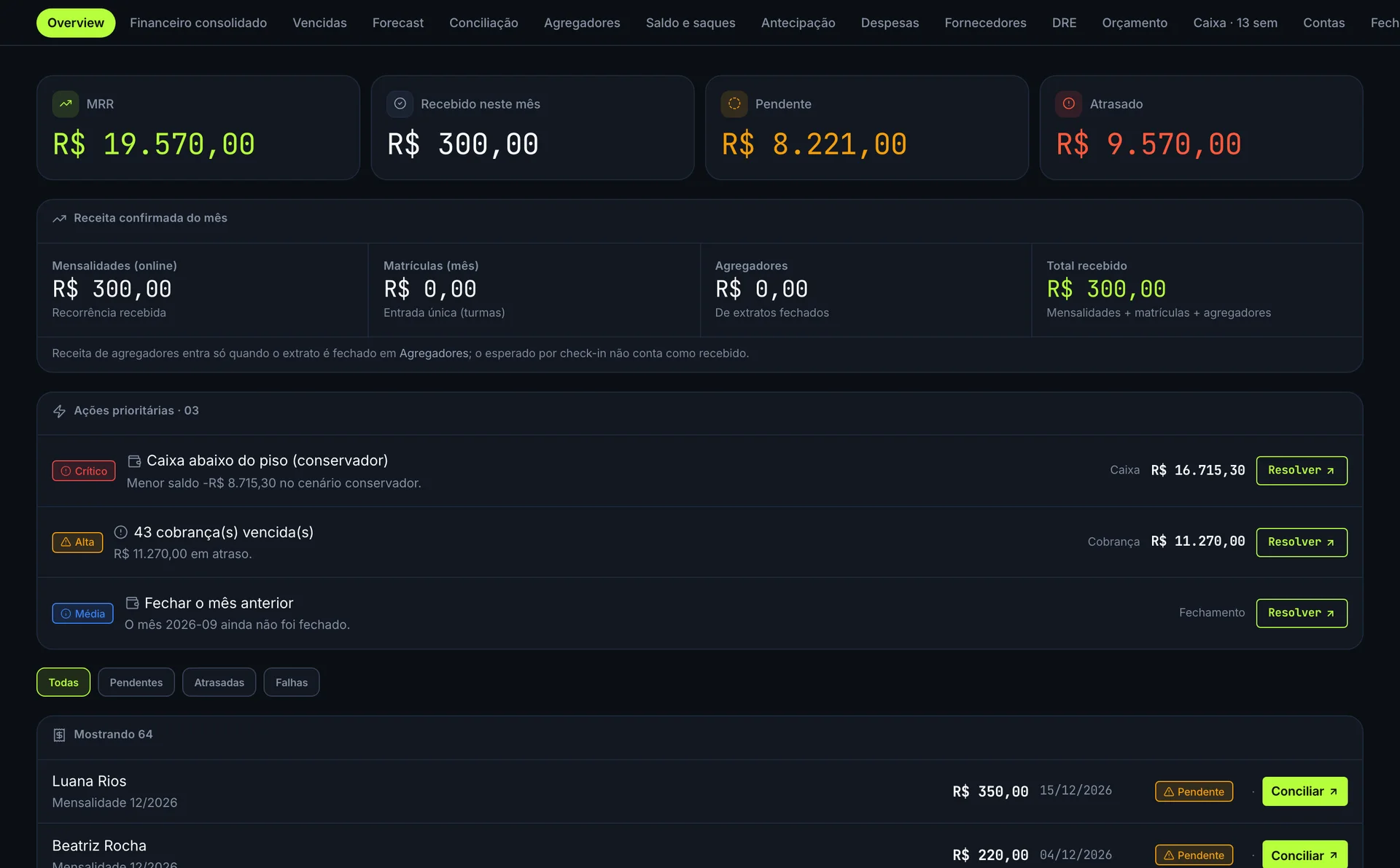 Painel financeiro com MRR, valor recebido no mês e mensalidades recorrentes